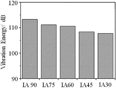 Effect of Incident Angle of Wear-Ring Clearance on Pressure Pulsation and Vibration Performance of Centrifugal Pump